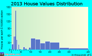 Johnson Creek home values distribution