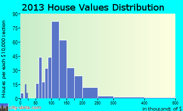 Juneau home values distribution