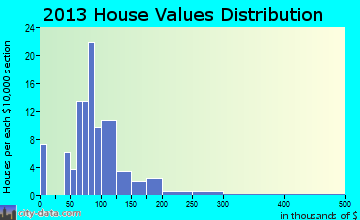 Junction City home values distribution