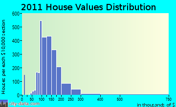 Kaukauna home values distribution