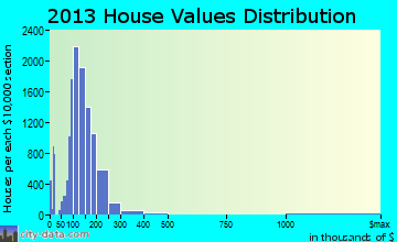 Kenosha home values distribution