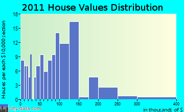 Knapp home values distribution