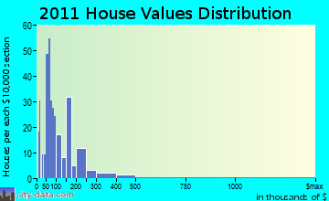 Lac du Flambeau, WI house values