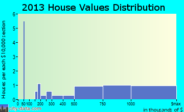 Lac La Belle, WI house values