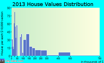Lake Delton home values distribution