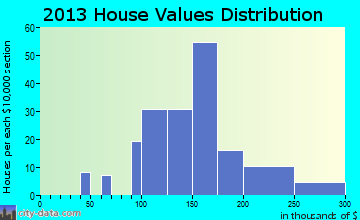 Lake Lac La Belle home values distribution