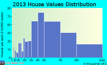 Carmel, CA house values