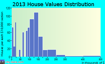 Lake Wazeecha home values distribution