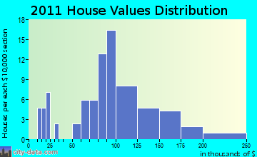 La Valle home values distribution