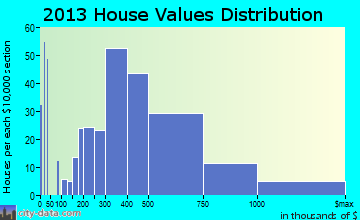 Carmel Valley home values distribution