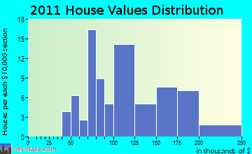 Lena home values distribution
