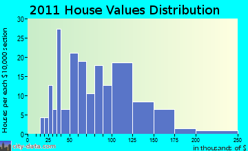 Linden home values distribution