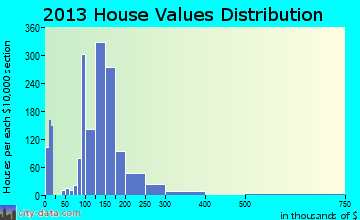Little Chute home values distribution