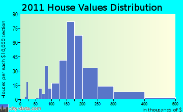 Lodi home values distribution