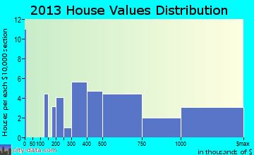 Coastal, CA house values