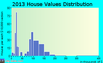 Lone Rock home values distribution