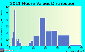 Lomira home values distribution
