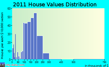 Luxemburg home values distribution