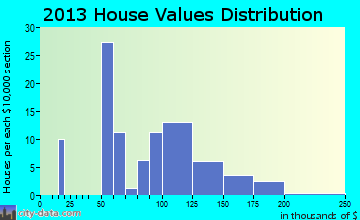 Lyndon Station home values distribution