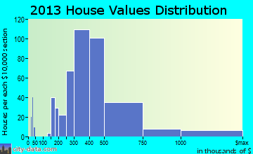 Toro home values distribution