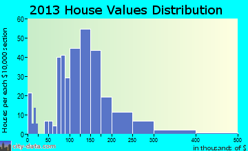 Marathon City home values distribution