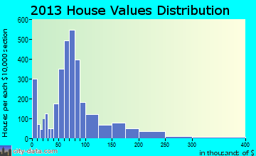 Marinette home values distribution