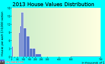 Maribel home values distribution