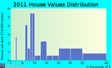 Marquette home values distribution