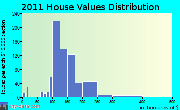 Mayville home values distribution