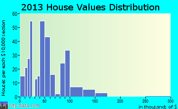 Mellen, WI house values