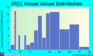 Melrose home values distribution