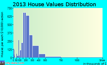 Menomonee Falls home values distribution