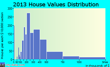 Mequon home values distribution