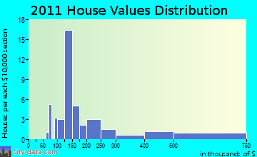 Merrimac home values distribution