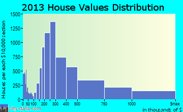 Central Coast home values distribution