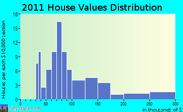 Milladore home values distribution