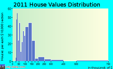 Milltown home values distribution