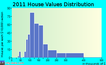 Mineral Point home values distribution