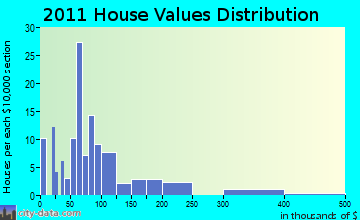 Minong home values distribution