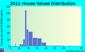 Mishicot home values distribution