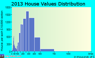 El Toro home values distribution