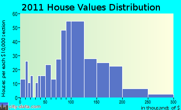 Montello home values distribution