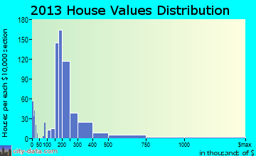 Monona home values distribution
