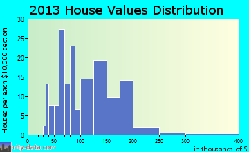 Montfort, WI house values