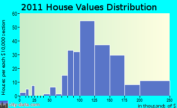 Monticello home values distribution