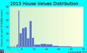 Montreal home values distribution