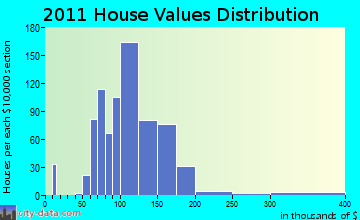 Mosinee home values distribution