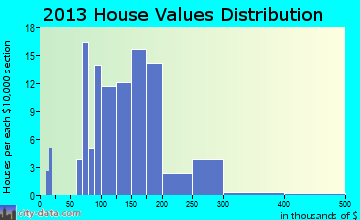 Mount Calvary home values distribution
