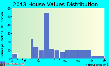 Mount Sterling home values distribution