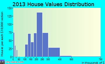 Mount Horeb home values distribution